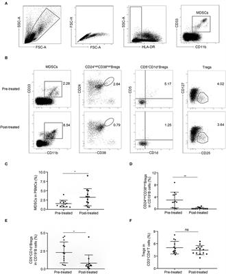 Increased Frequency of Myeloid-Derived Suppressor Cells in Myasthenia Gravis After Immunotherapy